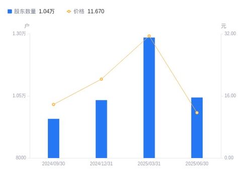 ST云創(chuàng)股東結(jié)構(gòu)變動(dòng)分析 戶數(shù)下降顯著，持股集中度提升