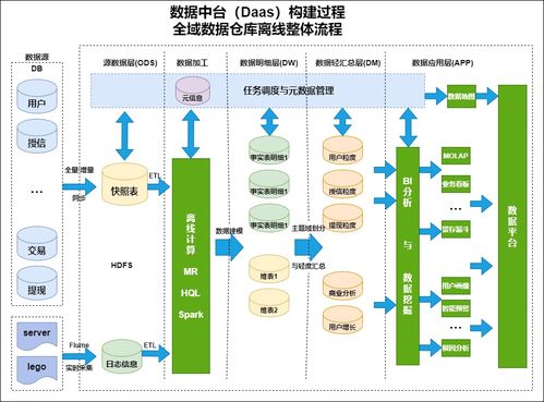超干貨 結合公司業務實戰，剖析離線數倉建設與數據處理核心實踐